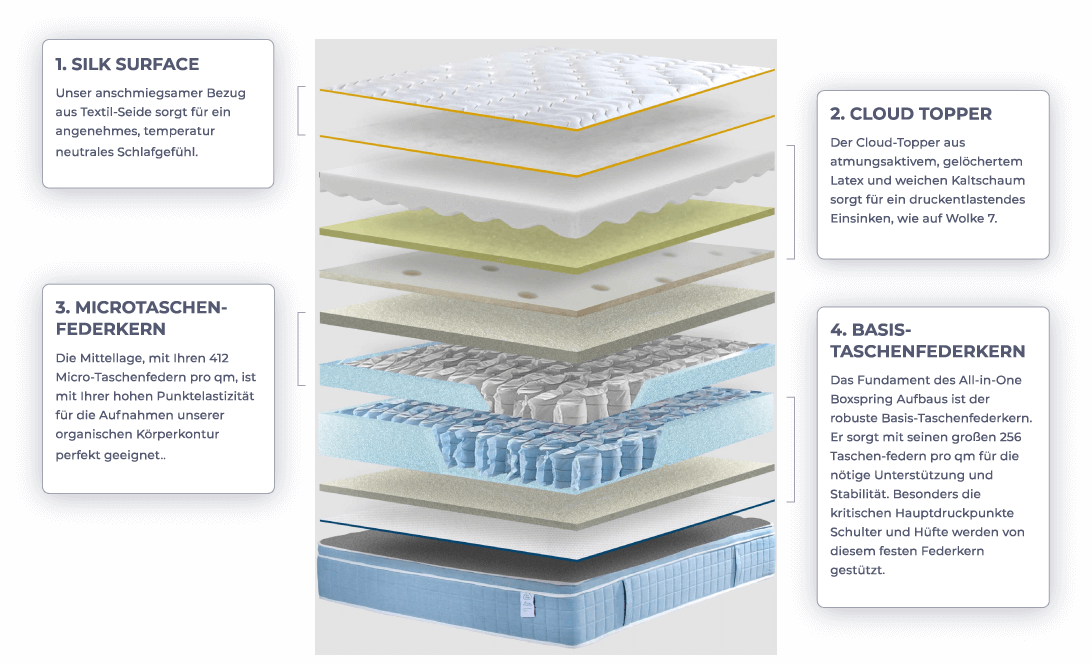 Best Spring Boxspringbetten all-in-one